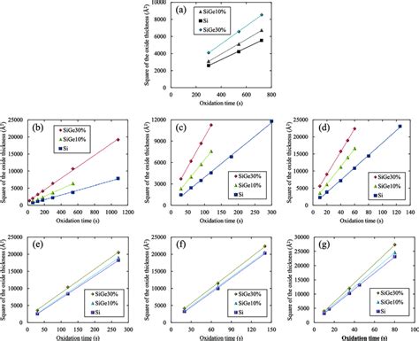 iv measurements to find oxide thickness|oxidation thickness chart.